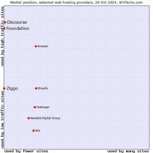 Market position of Discourse vs. Ziggo vs. Foundation