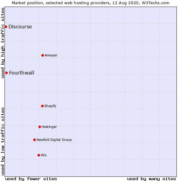 Market position of Fourthwall vs. Discourse