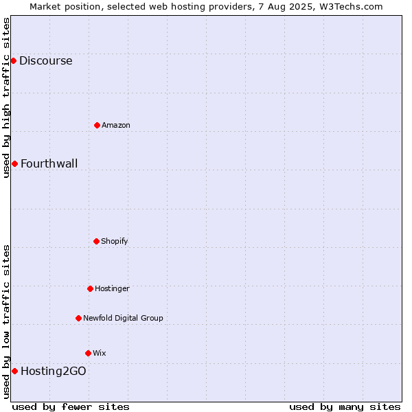 Market position of Hosting2GO vs. Fourthwall vs. Discourse