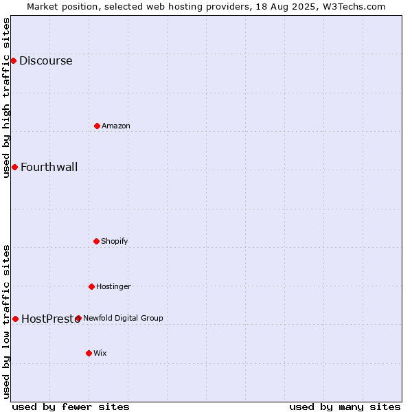 Market position of HostPresto vs. Fourthwall vs. Discourse