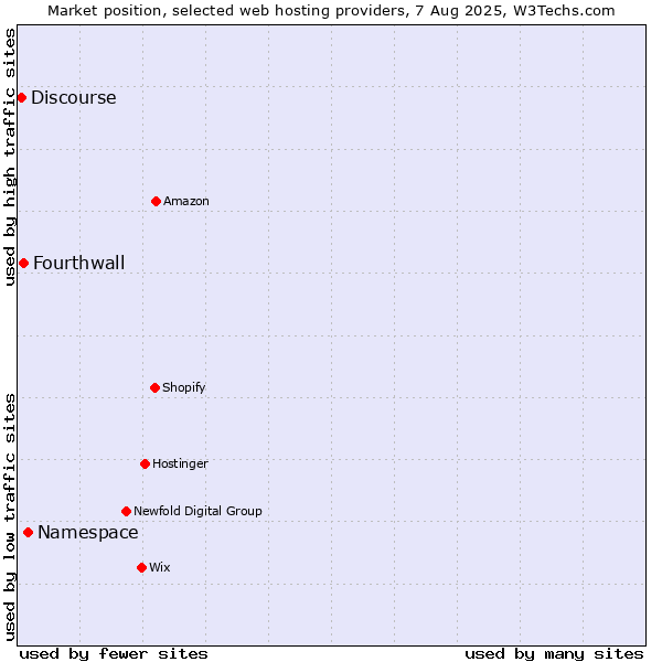 Market position of Namespace vs. Fourthwall vs. Discourse