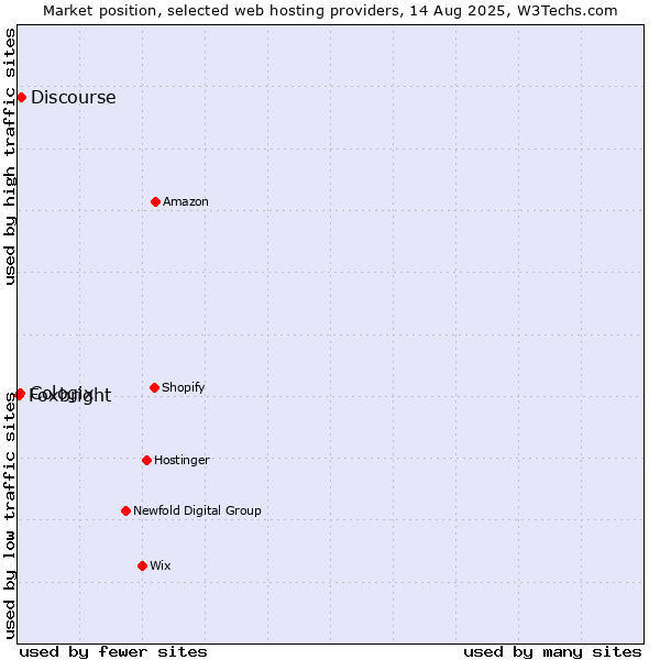 Market position of Discourse vs. Cologix vs. Foxbright
