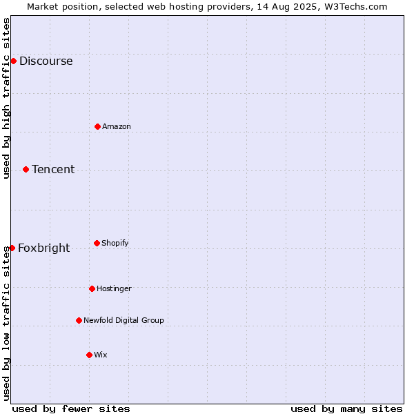 Market position of Tencent vs. Discourse vs. Foxbright