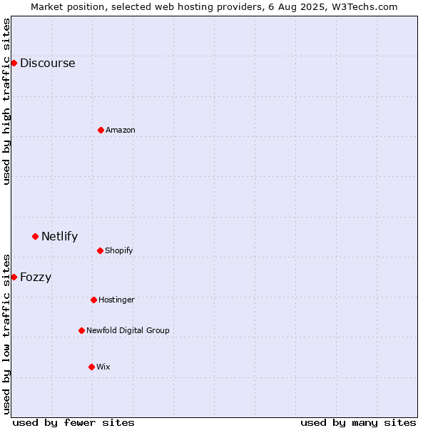 Market position of Netlify vs. Discourse vs. Fozzy