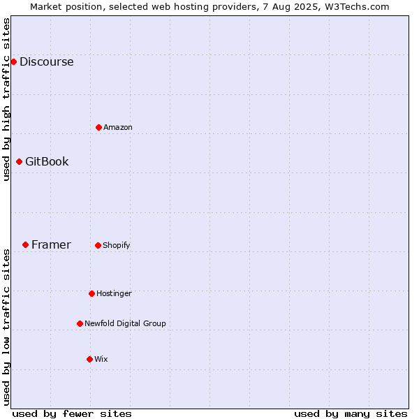 Market position of Framer vs. GitBook vs. Discourse