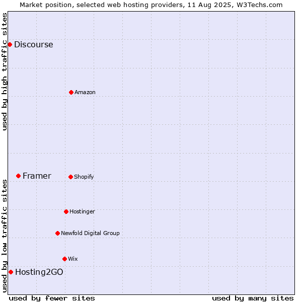 Market position of Framer vs. Hosting2GO vs. Discourse