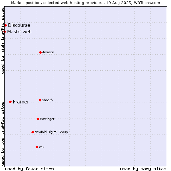 Market position of Framer vs. Discourse vs. Masterweb