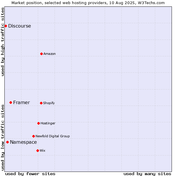 Market position of Framer vs. Namespace vs. Discourse