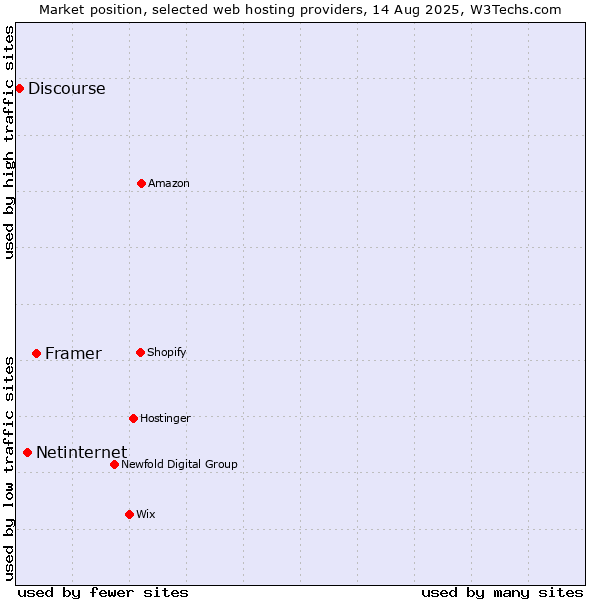 Market position of Framer vs. Netinternet vs. Discourse