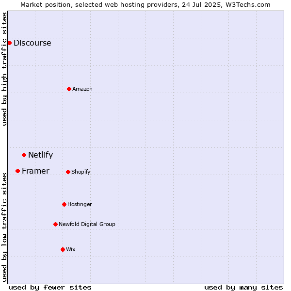 Market position of Netlify vs. Framer vs. Discourse