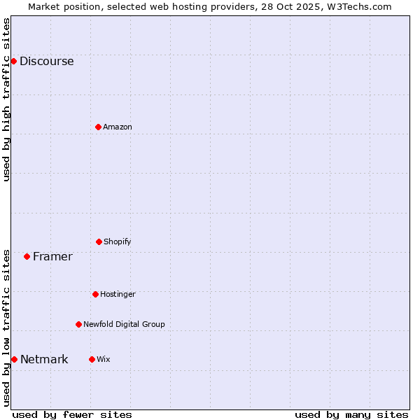 Market position of Framer vs. Netmark vs. Discourse