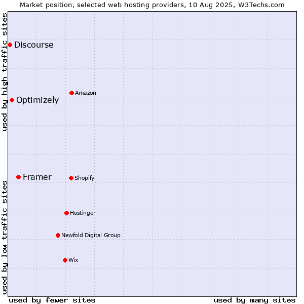 Market position of Framer vs. Optimizely vs. Discourse