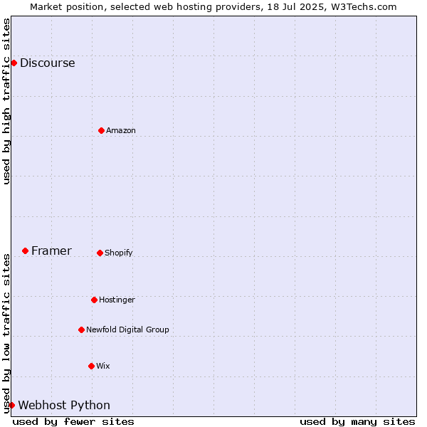 Market position of Framer vs. Discourse vs. Webhost Python