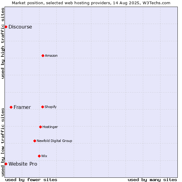 Market position of Framer vs. Website Pro vs. Discourse