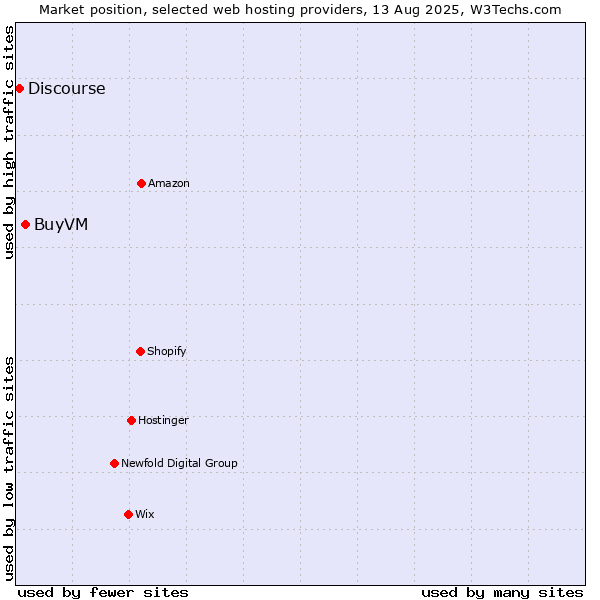 Market position of BuyVM vs. Discourse