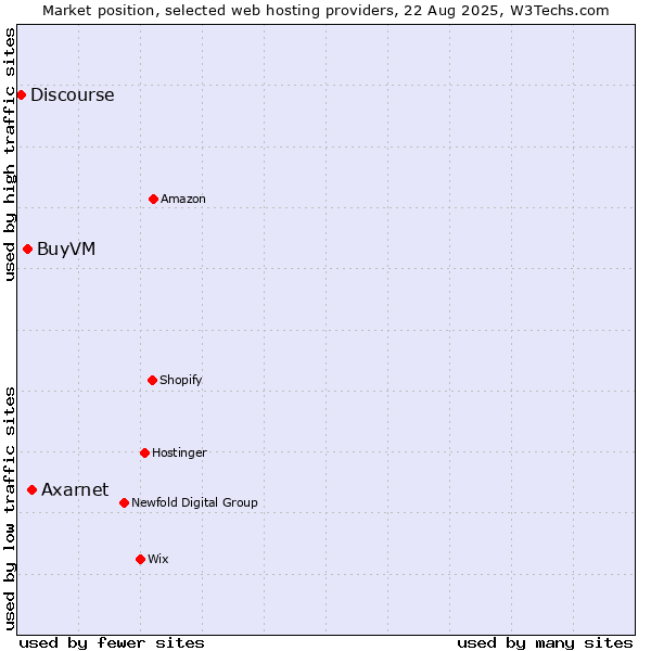 Market position of Axarnet vs. BuyVM vs. Discourse