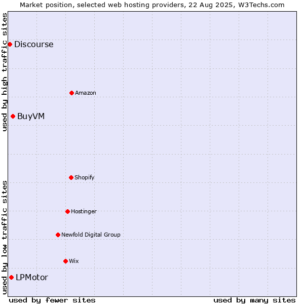 Market position of BuyVM vs. LPMotor vs. Discourse