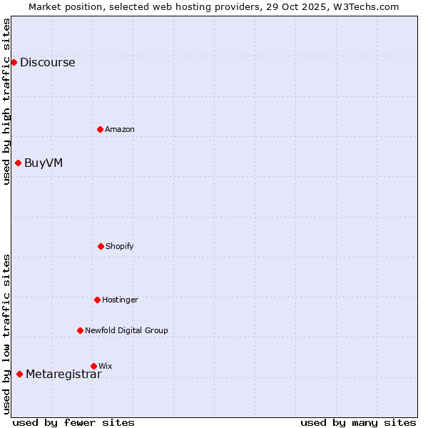 Market position of Metaregistrar vs. BuyVM vs. Discourse
