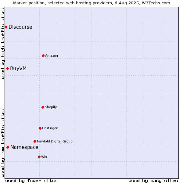 Market position of Namespace vs. BuyVM vs. Discourse