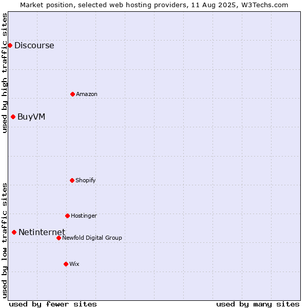 Market position of Netinternet vs. BuyVM vs. Discourse