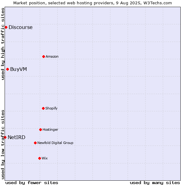 Market position of BuyVM vs. Discourse vs. NetIRD