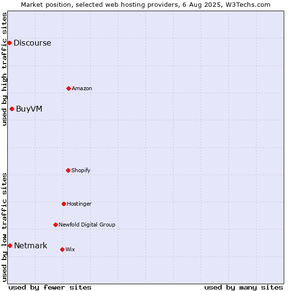 Market position of BuyVM vs. Netmark vs. Discourse