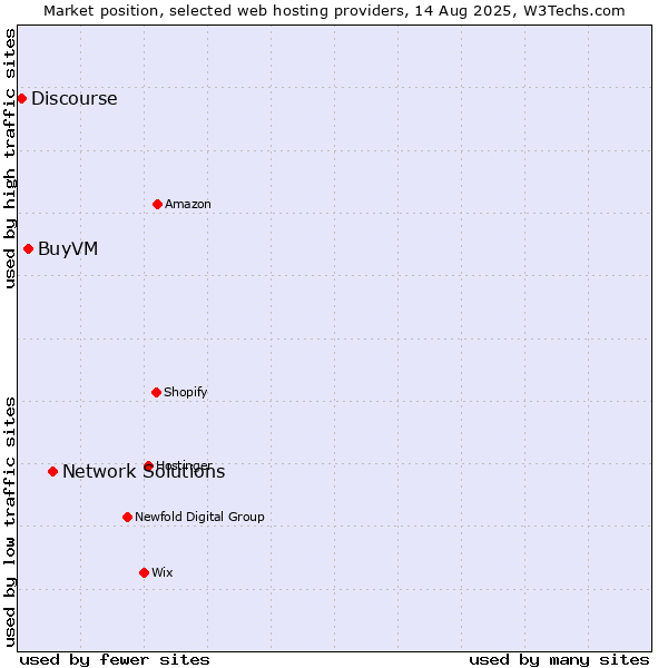 Market position of Network Solutions vs. BuyVM vs. Discourse