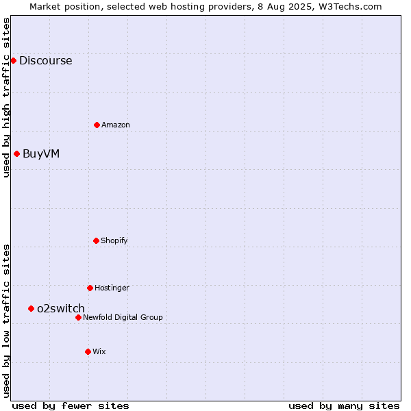 Market position of o2switch vs. BuyVM vs. Discourse