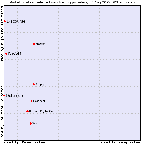 Market position of BuyVM vs. Discourse vs. Octenium