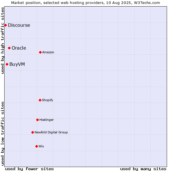 Market position of Oracle vs. BuyVM vs. Discourse