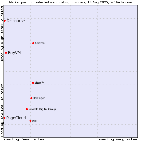 Market position of BuyVM vs. Discourse vs. PageCloud