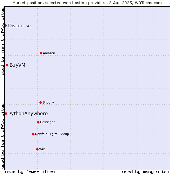 Market position of BuyVM vs. PythonAnywhere vs. Discourse