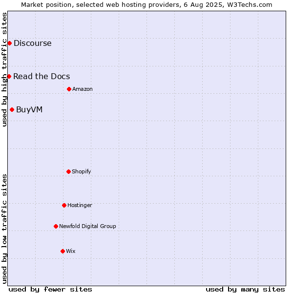 Market position of BuyVM vs. Discourse vs. Read the Docs