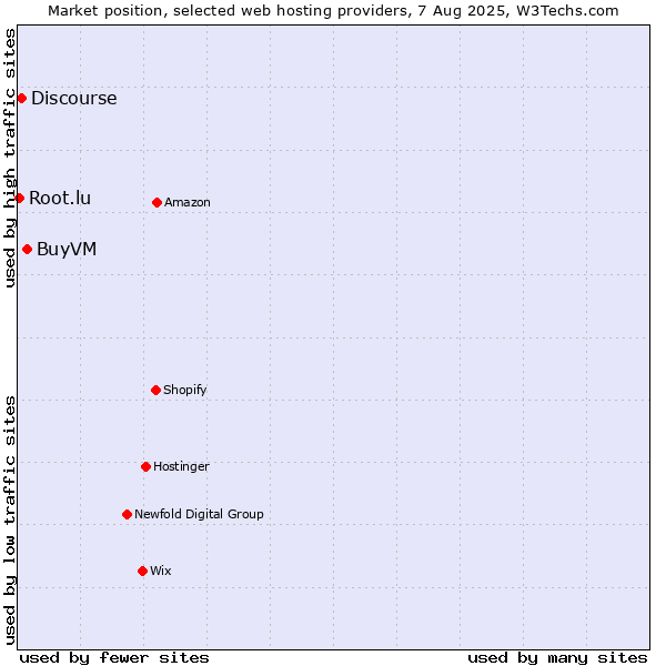 Market position of BuyVM vs. Discourse vs. Root.lu