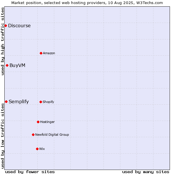 Market position of BuyVM vs. Semplify vs. Discourse