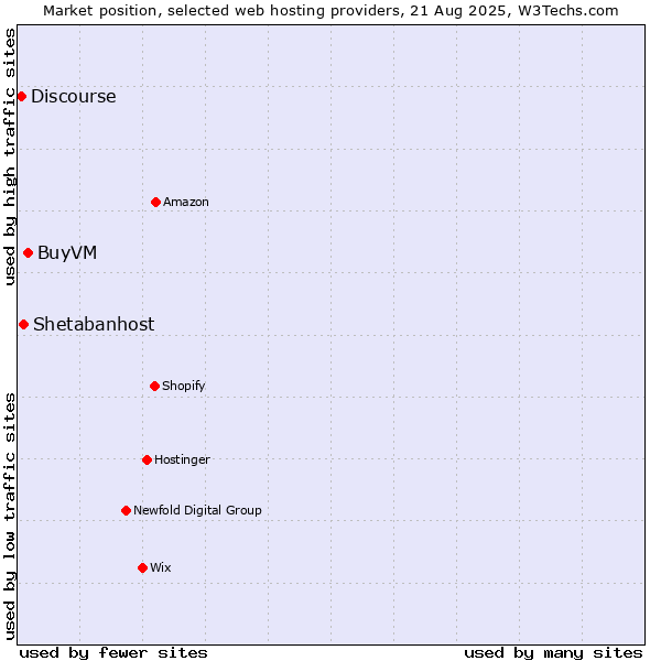 Market position of BuyVM vs. Shetabanhost vs. Discourse