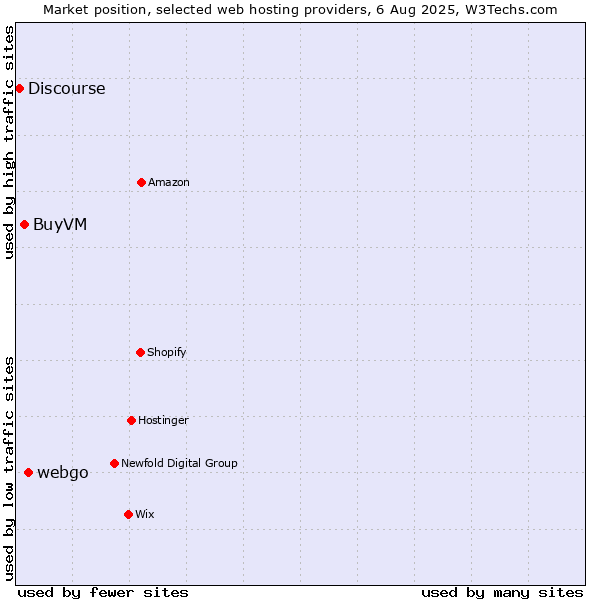 Market position of webgo vs. BuyVM vs. Discourse