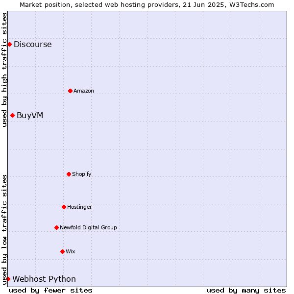 Market position of BuyVM vs. Discourse vs. Webhost Python