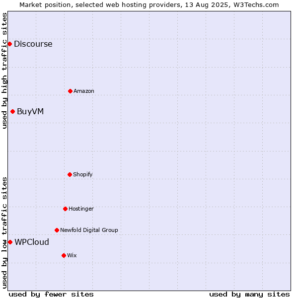 Market position of BuyVM vs. WPCloud vs. Discourse