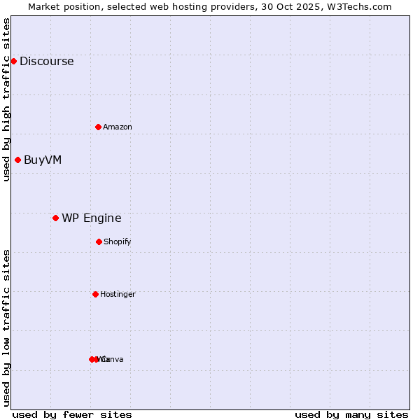 Market position of WP Engine vs. BuyVM vs. Discourse