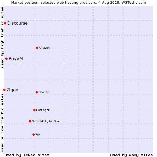 Market position of BuyVM vs. Discourse vs. Ziggo