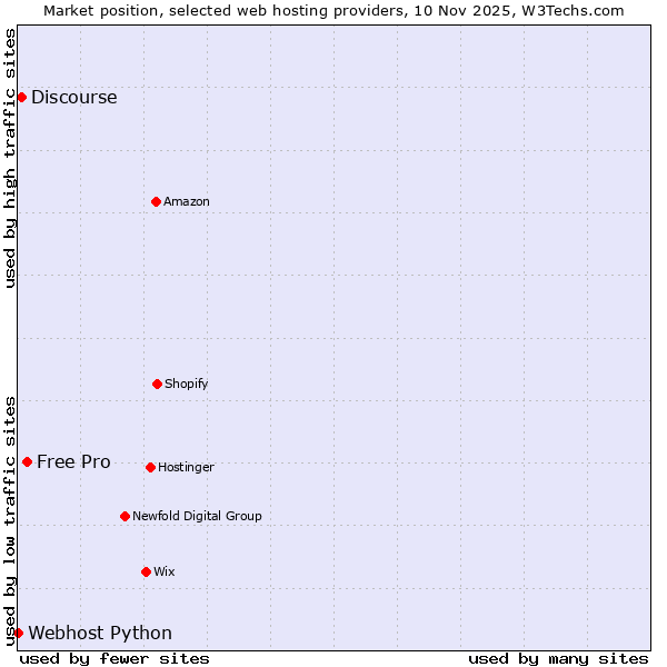 Market position of Free Pro vs. Discourse vs. Webhost Python