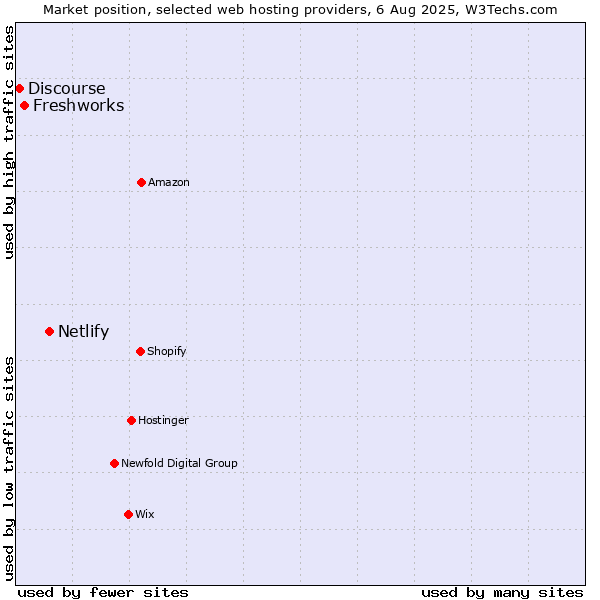 Market position of Netlify vs. Freshworks vs. Discourse