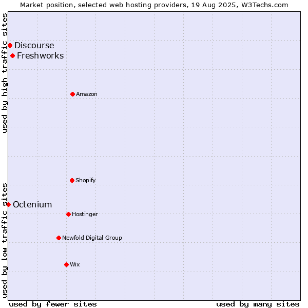 Market position of Freshworks vs. Discourse vs. Octenium