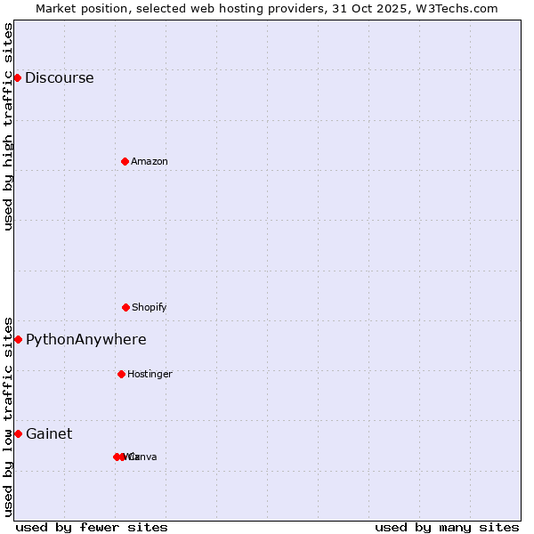 Market position of Gainet vs. PythonAnywhere vs. Discourse