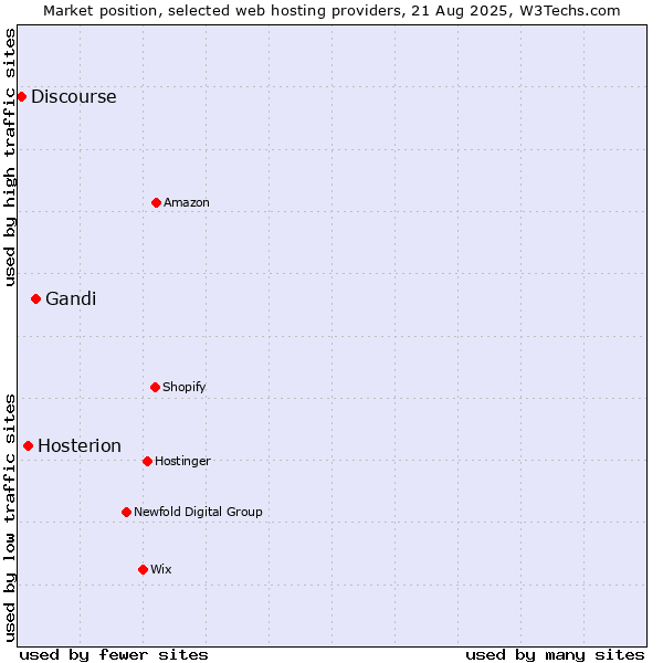 Market position of Gandi vs. Hosterion vs. Discourse