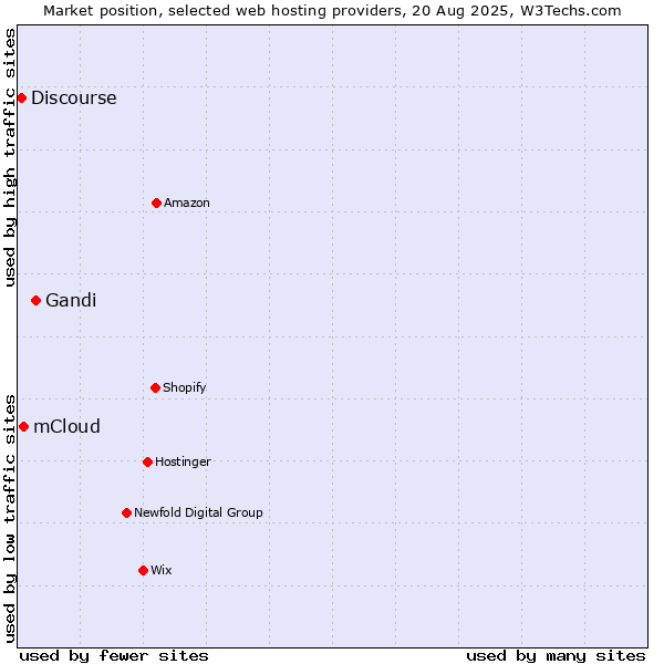 Market position of Gandi vs. mCloud vs. Discourse