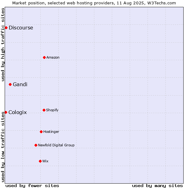 Market position of Gandi vs. Discourse vs. Cologix