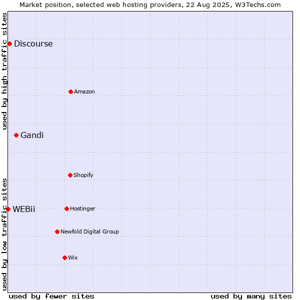 Market position of Gandi vs. Discourse vs. WEBii