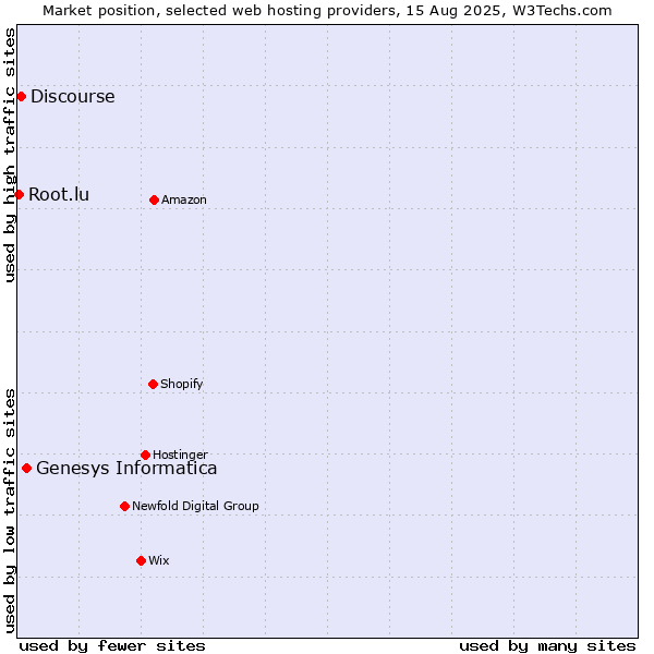 Market position of Genesys Informatica vs. Discourse vs. Root.lu
